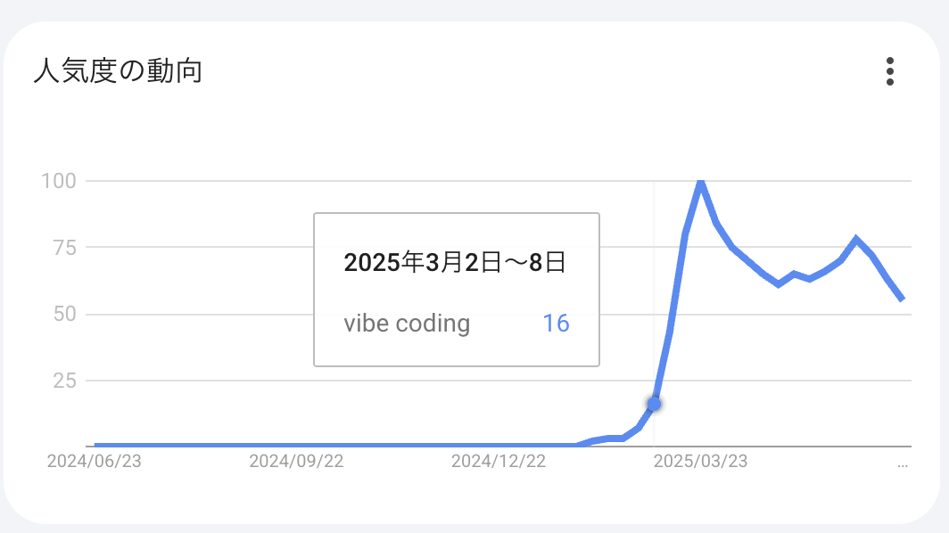 Vibe Coding の Google Trends グラフ